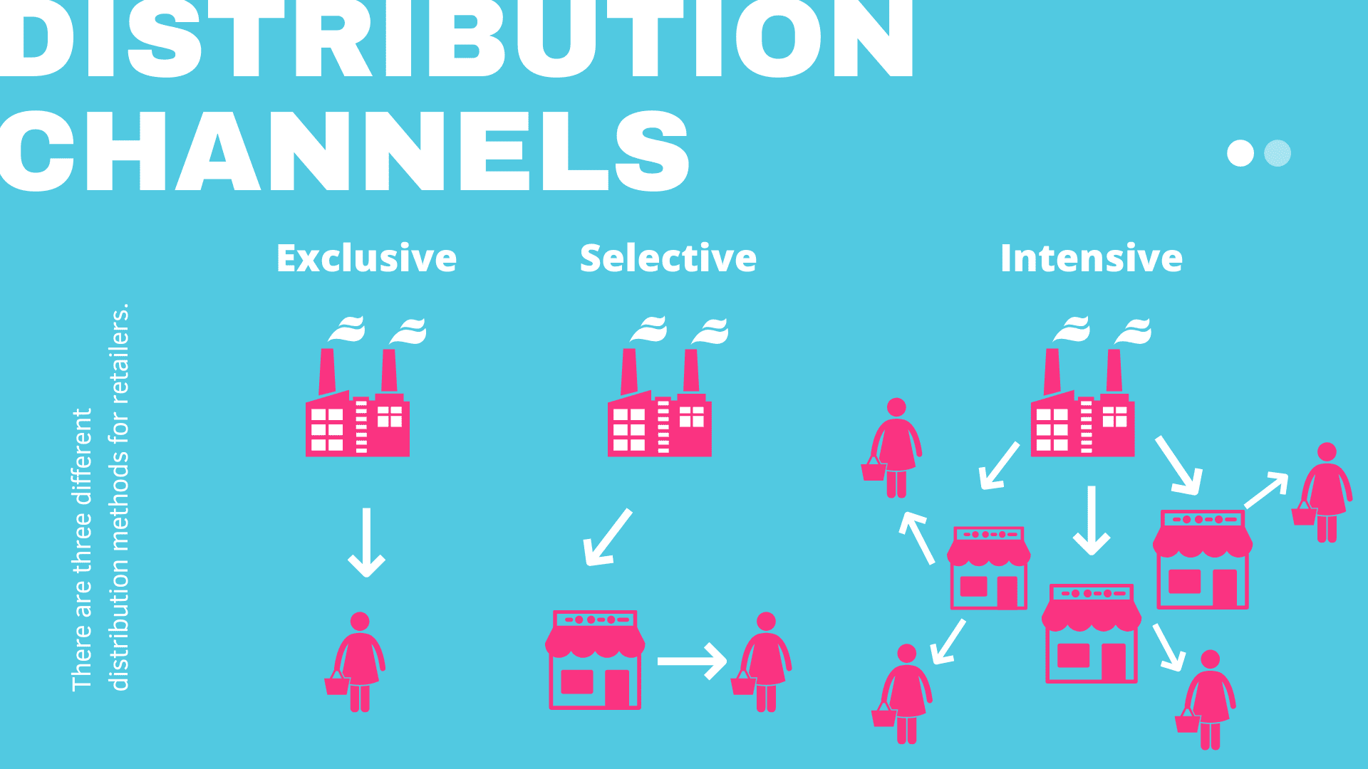 Visual representation of internet distribution channels including websites, social media, email marketing, and online advertising